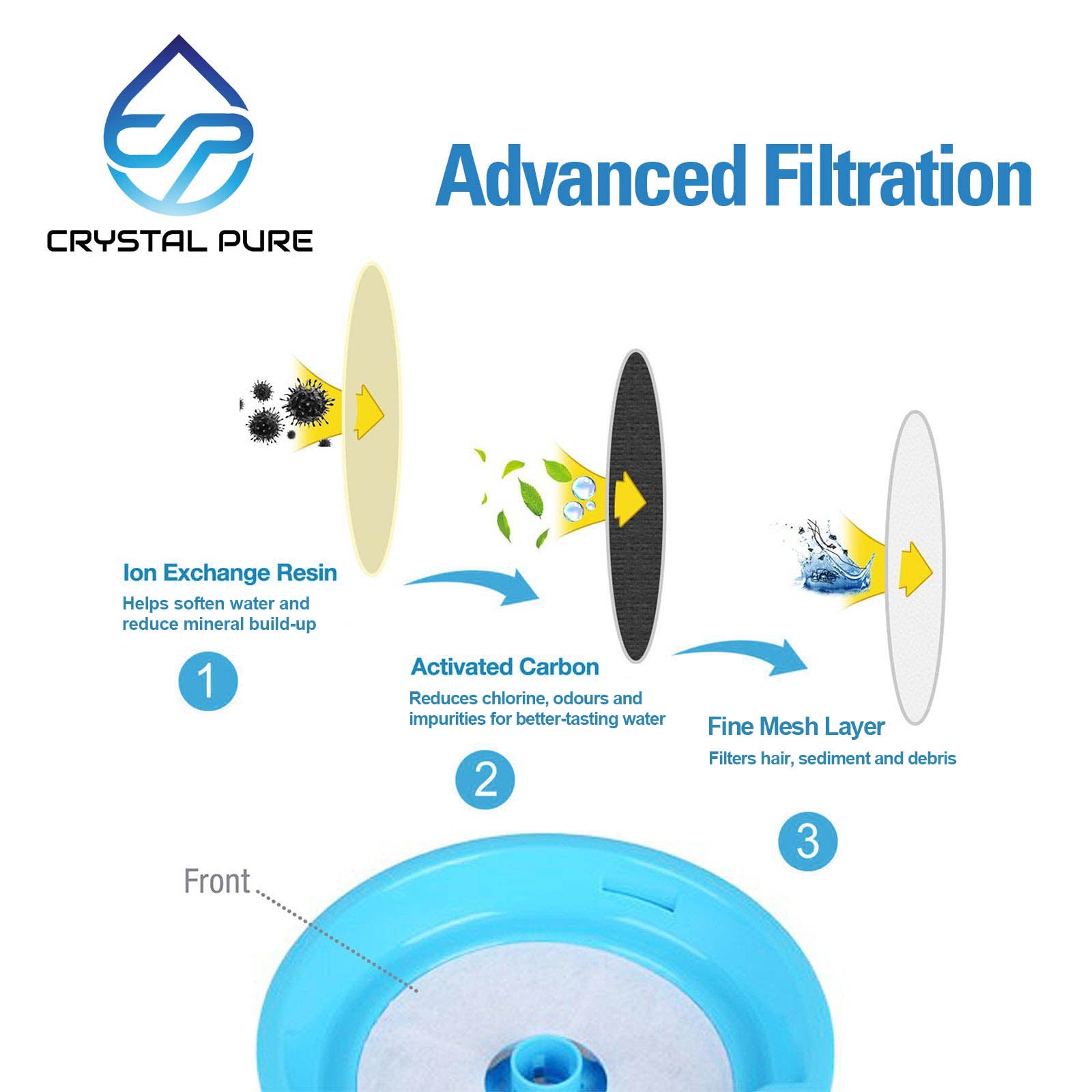 Replacement Triple Action Water Filter for Catit Pet Fountains 43746